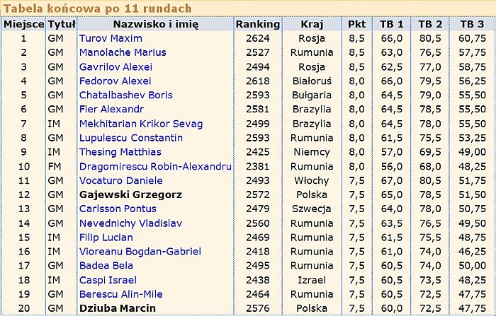 Tabela końcowa po 11 rundach