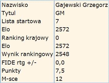 Wyniki indywidualne Grzegorza Gajewskiego