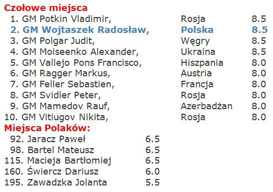 Czołówka i miejsca Polaków