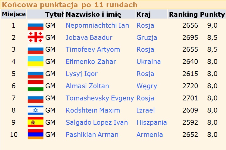 Końcowa punktacja po 11 rundach