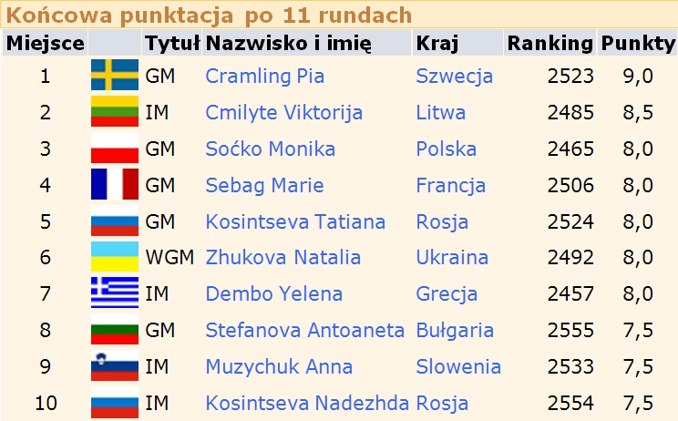 Końcowa punktacja po 11 rundach