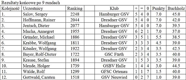 Rezultaty końcowe po 9 rundach
